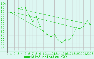 Courbe de l'humidit relative pour Chlef
