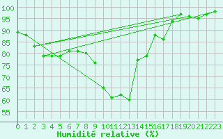 Courbe de l'humidit relative pour Romorantin (41)