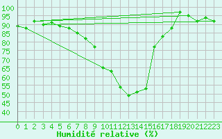 Courbe de l'humidit relative pour Warburg