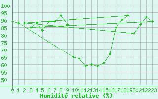Courbe de l'humidit relative pour Latnivaara