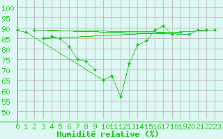 Courbe de l'humidit relative pour Crosby