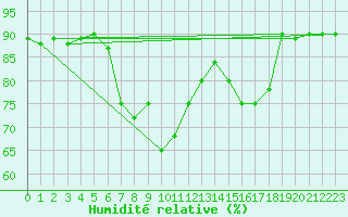 Courbe de l'humidit relative pour Pratica Di Mare