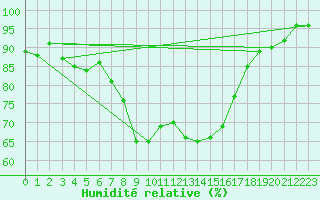 Courbe de l'humidit relative pour Wiener Neustadt