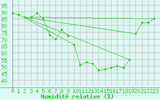 Courbe de l'humidit relative pour Fribourg (All)