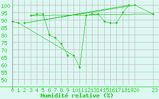 Courbe de l'humidit relative pour Mwanza