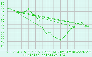 Courbe de l'humidit relative pour Trollenhagen