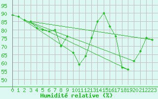 Courbe de l'humidit relative pour Solenzara - Base arienne (2B)