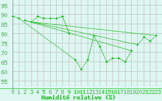 Courbe de l'humidit relative pour Quimper (29)