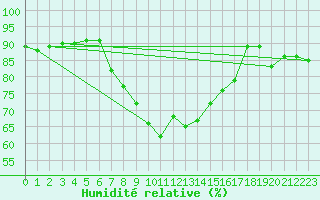 Courbe de l'humidit relative pour Weihenstephan