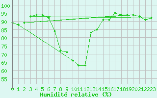 Courbe de l'humidit relative pour Ried Im Innkreis