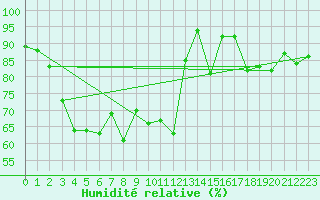 Courbe de l'humidit relative pour Moleson (Sw)