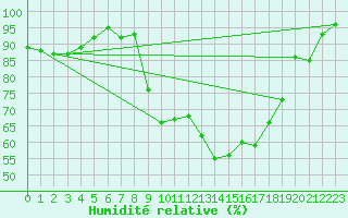 Courbe de l'humidit relative pour De Bilt (PB)