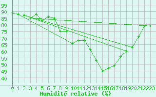 Courbe de l'humidit relative pour Luc-sur-Orbieu (11)