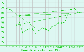 Courbe de l'humidit relative pour Thorrenc (07)