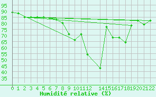 Courbe de l'humidit relative pour Lisbonne (Po)