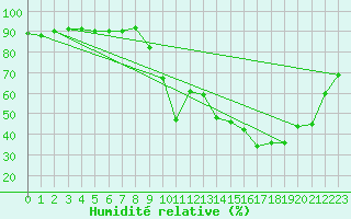 Courbe de l'humidit relative pour Eu (76)