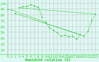 Courbe de l'humidit relative pour Angers-Marc (49)