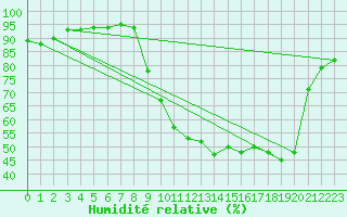 Courbe de l'humidit relative pour Saint-Julien-en-Quint (26)
