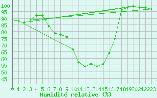 Courbe de l'humidit relative pour Kuhmo Kalliojoki
