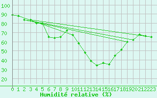 Courbe de l'humidit relative pour Laqueuille (63)