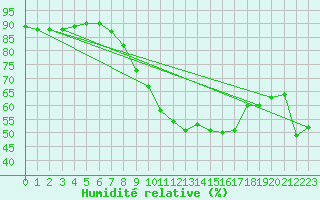 Courbe de l'humidit relative pour Klagenfurt