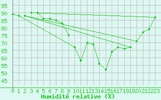 Courbe de l'humidit relative pour Vias (34)