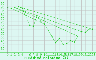 Courbe de l'humidit relative pour Oppdal-Bjorke