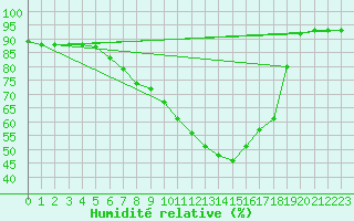 Courbe de l'humidit relative pour Mont-Aigoual (30)