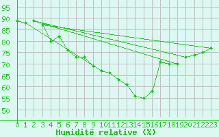 Courbe de l'humidit relative pour Thoiras (30)