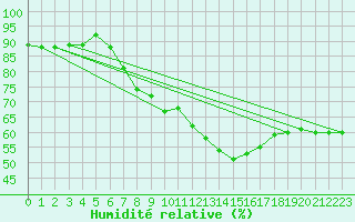 Courbe de l'humidit relative pour Hoherodskopf-Vogelsberg