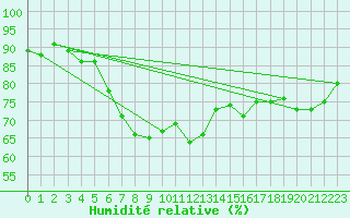 Courbe de l'humidit relative pour Stora Sjoefallet