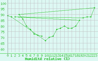 Courbe de l'humidit relative pour Toholampi Laitala