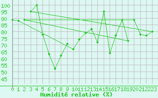 Courbe de l'humidit relative pour Pilatus