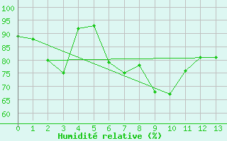 Courbe de l'humidit relative pour Reimegrend