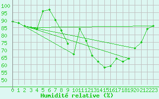 Courbe de l'humidit relative pour Soria (Esp)