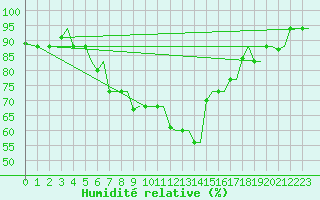 Courbe de l'humidit relative pour Kos Airport