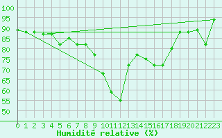 Courbe de l'humidit relative pour Jijel Achouat