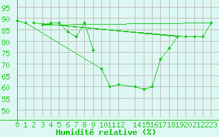 Courbe de l'humidit relative pour Kelibia