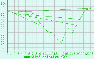 Courbe de l'humidit relative pour Neu Ulrichstein