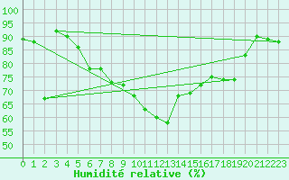 Courbe de l'humidit relative pour Grosseto