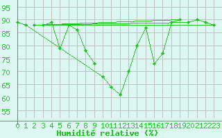 Courbe de l'humidit relative pour Trapani / Birgi
