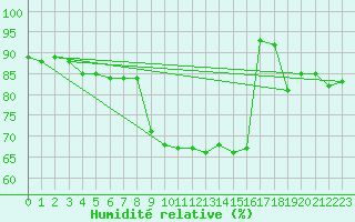 Courbe de l'humidit relative pour Xert / Chert (Esp)