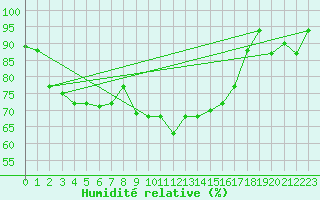 Courbe de l'humidit relative pour Pratica Di Mare