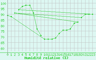 Courbe de l'humidit relative pour Lauwersoog Aws