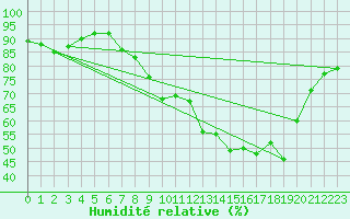 Courbe de l'humidit relative pour Mullingar