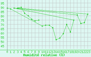 Courbe de l'humidit relative pour Kise Pa Hedmark