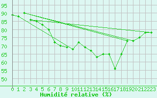 Courbe de l'humidit relative pour Pully-Lausanne (Sw)