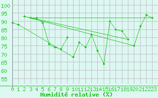Courbe de l'humidit relative pour Plauen