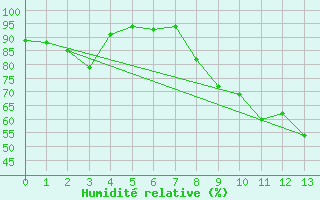 Courbe de l'humidit relative pour Uelzen