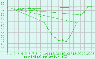 Courbe de l'humidit relative pour Gsgen